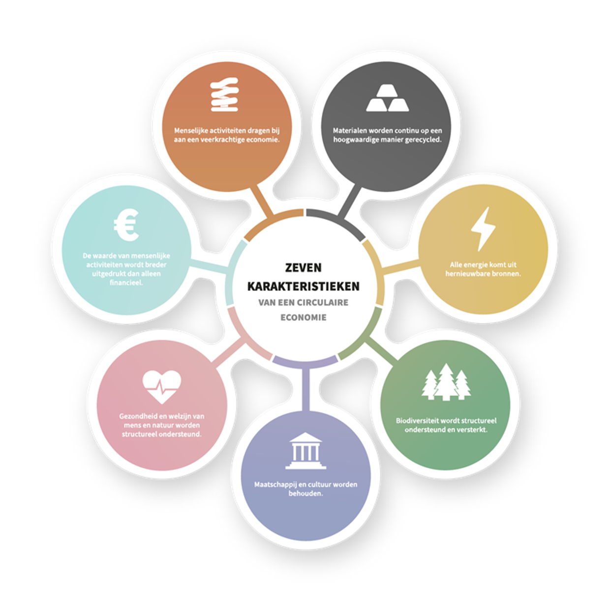 circulaire economie
